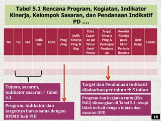 Tabel 5.1 Rencana Program, Kegiatan, Indikator
Kinerja, Kelompok Sasaran, dan Pendanaan Indikatif
PD ….
No Tuj Sas
Indik
Sas
Kode
Prog
/Keg
Indik
Kinerja
Prog &
Keg
Data
Capai-
an pd
Tahun
Awal
Peren
Target
Kinerja
Prog &
Kerangka
Pendana
an
Kondisi
Kinerja
pada
Akhir
Periode
Renstra
Unit
Kerja
Lokasi
Target dan Pendanaan Indikatif
dijabarkan per tahun  5 tahun
16
Program, indikator, dan
targetnya harus sama dengan
RPJMD bab VIII
Program dan kegiatan rutin (Eks
BAU) dituangkan di Tabel 5.1, tetapi
tidak terkait dengan tujuan dan
sasaran OPD
Tujuan, sasaran,
indikator sasaran = Tabel
4.1
 