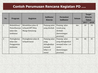 Contoh Perumusan Rencana Kegiatan PD ….
No Program Kegiatan
Indikator
Kinerja
Formulasi
Indikator
Satuan
Target
Kinerja
Tahun
2017 2018
1 Rehabilitasi/
Pemeliharaan
Jalan dan
Jembatan
Rehabilitas jalan di
wilayah BPT Bina
Marga Semarang
Panjang jalan
yang direhab
Panjang jalan
rusak yang
direhab
(kewenangan
provinsi)
km 20 30
2 Peningkatan
Jalan dan
Penggantian
Jembatan
Peningkatan jalan di
wilayah barat
Panjang jalan
yang
ditingkatkan
menjadi
lebar ≥ 6
meter
Panjang jalan
yang ditingkatkan
menjadi lebar ≥ 6
meter
(kewenangan
provinsi)
km 40 45
 