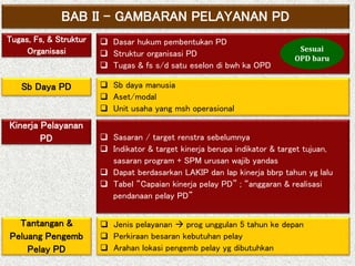 BAB II – GAMBARAN PELAYANAN PD
Tugas, Fs, & Struktur
Organisasi
 Dasar hukum pembentukan PD
 Struktur organisasi PD
 Tugas & fs s/d satu eselon di bwh ka OPD
Sb Daya PD  Sb daya manusia
 Aset/modal
 Unit usaha yang msh operasional
Kinerja Pelayanan
PD  Sasaran / target renstra sebelumnya
 Indikator & target kinerja berupa indikator & target tujuan,
sasaran program + SPM urusan wajib yandas
 Dapat berdasarkan LAKIP dan lap kinerja bbrp tahun yg lalu
 Tabel “Capaian kinerja pelay PD” ; “anggaran & realisasi
pendanaan pelay PD”
Tantangan &
Peluang Pengemb
Pelay PD
 Jenis pelayanan  prog unggulan 5 tahun ke depan
 Perkiraan besaran kebutuhan pelay
 Arahan lokasi pengemb pelay yg dibutuhkan
Sesuai
OPD baru
 