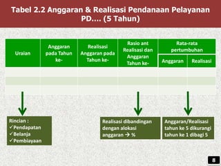 Tabel 2.2 Anggaran & Realisasi Pendanaan Pelayanan
PD…. (5 Tahun)
Uraian
Anggaran
pada Tahun
ke-
Realisasi
Anggaran pada
Tahun ke-
Rasio ant
Realisasi dan
Anggaran
Tahun ke-
Rata-rata
pertumbuhan
Anggaran Realisasi
Rincian :
Pendapatan
Belanja
Pembiayaan
Realisasi dibandingan
dengan alokasi
anggaran  %
Anggaran/Realisasi
tahun ke 5 dikurangi
tahun ke 1 dibagi 5
8
 