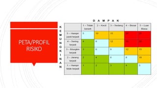 Cartina Risiko Penyusunan risiko | PPTX