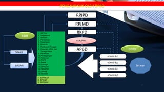 Penyusunan rka pelayanan publik pkp oki | PPTX