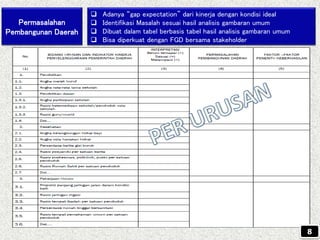 Permasalahan
Pembangunan Daerah
 Adanya “gap expectation” dari kinerja dengan kondisi ideal
 Identifikasi Masalah sesuai hasil analisis gambaran umum
 Dibuat dalam tabel berbasis tabel hasil analisis gambaran umum
 Bisa diperkuat dengan FGD bersama stakeholder
8
 