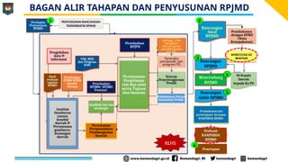 Penyusunan RPJMD 2025-2029_Bangda terbaru | PPTX