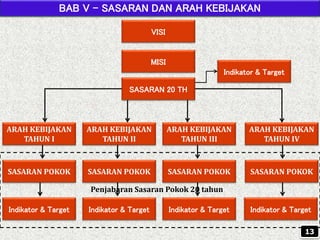 BAB V – SASARAN DAN ARAH KEBIJAKAN
MISI
13
VISI
SASARAN 20 TH
ARAH KEBIJAKAN
TAHUN I
ARAH KEBIJAKAN
TAHUN II
ARAH KEBIJAKAN
TAHUN III
ARAH KEBIJAKAN
TAHUN IV
SASARAN POKOK SASARAN POKOK SASARAN POKOK SASARAN POKOK
Indikator & Target
Indikator & Target Indikator & Target Indikator & Target Indikator & Target
Penjabaran Sasaran Pokok 20 tahun
 