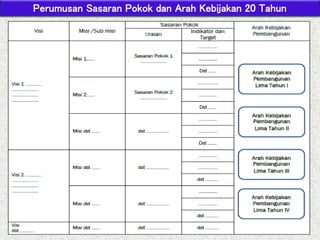 14
Perumusan Sasaran Pokok dan Arah Kebijakan 20 Tahun
 