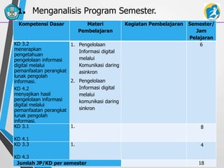 1. Menganalisis Program Semester.
Kompetensi Dasar Materi
Pembelajaran
Kegiatan Pembelajaran Semester/
Jam
Pelajaran
KD 3.2
menerapkan
pengetahuan
pengelolaan informasi
digital melalui
pemanfaatan perangkat
lunak pengolah
informasi.
KD 4.2
menyajikan hasil
pengelolaan informasi
digital melalui
pemanfaatan perangkat
lunak pengolah
informasi.
1. Pengelolaan
Informasi digital
melalui
Komunikasi daring
asinkron
2. Pengelolaan
Informasi digital
melalui
komunikasi daring
sinkron
6
KD 3.1
KD 4.1
1. 8
KD 3.3
KD 4.3
1. 4
Jumlah JP/KD per semester 18
 