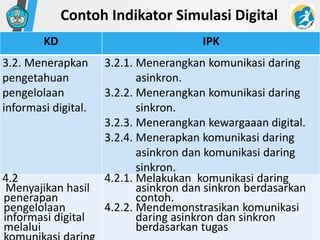 Contoh Indikator Simulasi Digital
17
KD IPK
3.2. Menerapkan
pengetahuan
pengelolaan
informasi digital.
3.2.1. Menerangkan komunikasi daring
asinkron.
3.2.2. Menerangkan komunikasi daring
sinkron.
3.2.3. Menerangkan kewargaaan digital.
3.2.4. Menerapkan komunikasi daring
asinkron dan komunikasi daring
sinkron.
4.2
Menyajikan hasil
penerapan
pengelolaan
informasi digital
melalui
4.2.1. Melakukan komunikasi daring
asinkron dan sinkron berdasarkan
contoh.
4.2.2. Mendemonstrasikan komunikasi
daring asinkron dan sinkron
berdasarkan tugas
 