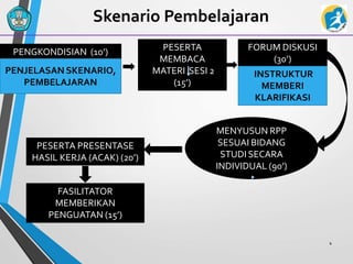 4
PENGKONDISIAN (10’)
Skenario Pembelajaran
PENJELASAN SKENARIO,
PEMBELAJARAN
MENYUSUN RPP
SESUAI BIDANG
STUDI SECARA
INDIVIDUAL (90’)
PESERTA
MEMBACA
MATERI SESI 2
(15’)
PESERTA PRESENTASE
HASIL KERJA (ACAK) (20’)
FASILITATOR
MEMBERIKAN
PENGUATAN (15’)
FORUM DISKUSI
(30’)
INSTRUKTUR
MEMBERI
KLARIFIKASI
 