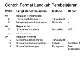 Contoh Format Langkah Pembelajaran
Waktu Langkah pembelajaran Metode Bahan
10‘
5’
5’
Kegiatan Pendahuluan
Tanya jawab tentang ......
Menyampaiakan tujuan pemb.
Tanya jawab
Ceramah
­
­
40’
15’
.....
Kegiatan Inti
Siswa mendiskusikan....
......................
Diskusi klp LKS1
20’
5’
10’
5’
Kegiatan Penutup
Siswa merangkum materi
Siswa mengerjakan soal kuis
Siswa diberikan tugas......
Tanya jawab
Individu
Penugasan
­
Soal Quis 1
Buku
pengangan
 