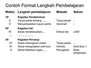 Contoh Format Langkah Pembelajaran
Waktu Langkah pembelajaran Metode Bahan
10‘
5’
5’
Kegiatan Pendahuluan
Tanya jawab tentang ......
Menyampaiakan tujuan pemb.
Tanya jawab
Ceramah
-
-
55’
15’
.....
Kegiatan Inti
Siswa mendiskusikan....
......................
Diskusi klp LKS1
25’
10’
10’
5’
Kegiatan Penutup
Siswa merangkum materi
Siswa mengerjakan soal kuis
Siswa diberikan tugas......
Tanya jawab
Individu
Penugasan
-
Soal Quis 1
Buku
pengangan
 