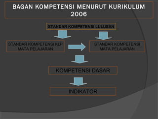 BAGAN KOMPETENSI MENURUT KURIKULUM
2006
STANDAR KOMPETENSI LULUSAN
STANDAR KOMPETENSI KLP
MATA PELAJARAN
STANDAR KOMPETENSI
MATA PELAJARAN
KOMPETENSI DASAR
INDIKATOR
 