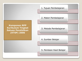 Komponen RPP
Kurikulum Tingkat
Satuan Pendidikan
(KTSP) 2006
1. Tujuan Pembelajaran
2. Materi Pembelajaran
3. Metode Pembelajaran
4. Sumber Belajar
5. Penilaian Hasil Belajar
 