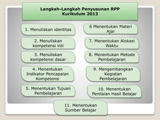 Langkah-Langkah Penyusunan RPP
Kurikulum 2013
1. Menuliskan identitas
2. Menuliskan
kompetensi inti
3. Menuliskan
kompetensi dasar
4. Menentukan
Indikator Pencapaian
Kompetensi
5. Menentukan Tujuan
Pembelajaran
6 Menentukan Materi
Ajar
8. Menentukan Metode
Pembelajaran
7. Menentukan Alokasi
Waktu
9. Mengembangkan
Kegiatan
Pembelajaran
10. Menentukan
Penilaian Hasil Belajar
11. Menentukan
Sumber Belajar
 