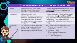 PP. No 46 Tahun 2011 PP. No 30 Tahun 2019
Aspek Perilaku • Orientasi Pelayanan
• Integritas
• Komitmen
• Disiplin
• Kerjas...