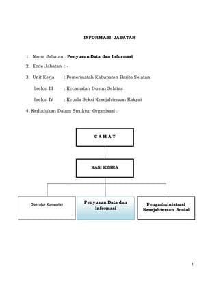 1
INFORMASI JABATAN
1. Nama Jabatan : Penyusun Data dan Informasi
2. Kode Jabatan : -
3. Unit Kerja : Pemerinatah Kabupaten Barito Selatan
Eselon III : Kecamatan Dusun Selatan
Eselon IV : Kepala Seksi Kesejahteraan Rakyat
4. Kedudukan Dalam Struktur Organisasi :
C A M A T
KASI KESRA
Operator Komputer Pengadministrasi
Kesejahteraan Sosial
Penyusun Data dan
Informasi
 