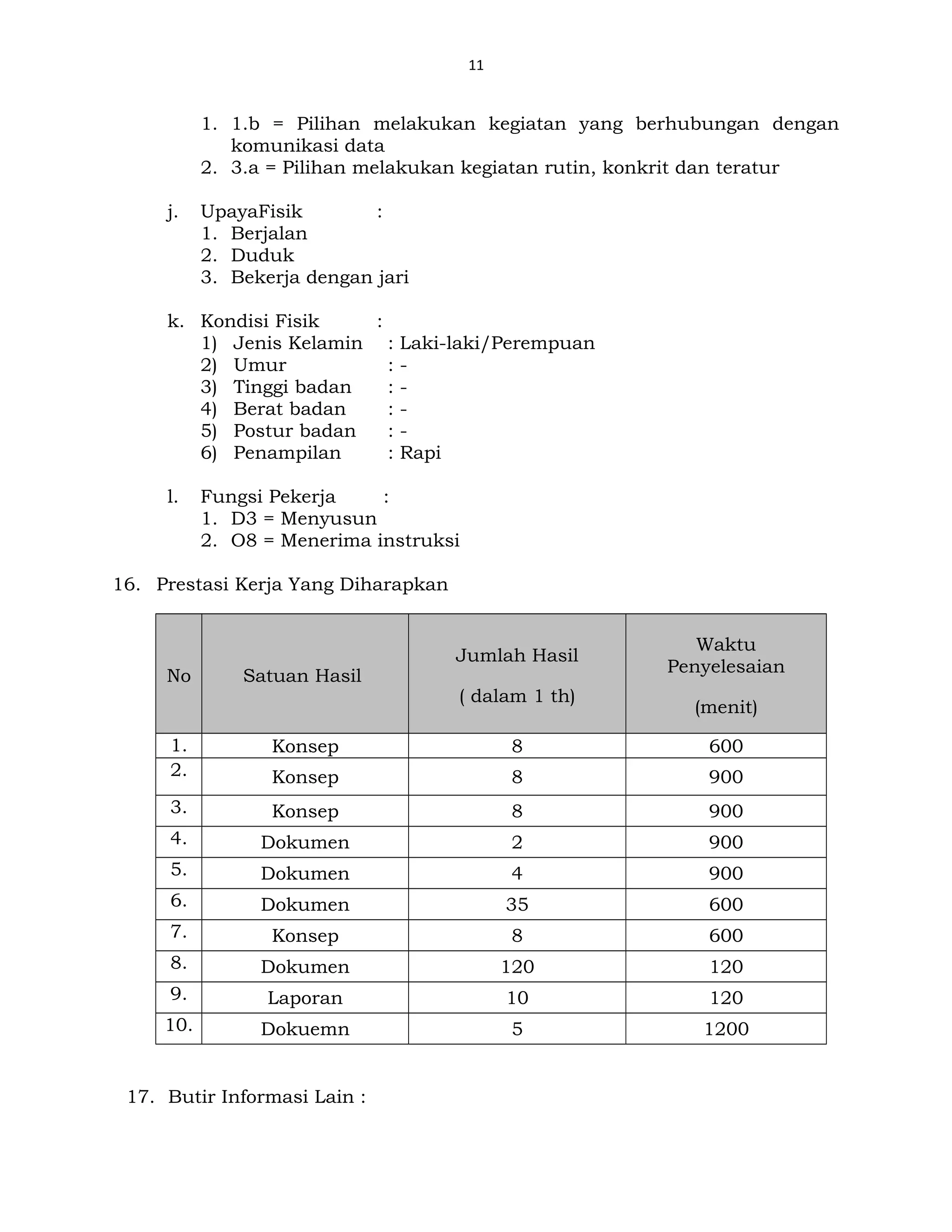 11
1. 1.b = Pilihan melakukan kegiatan yang berhubungan dengan
komunikasi data
2. 3.a = Pilihan melakukan kegiatan rutin, konkrit dan teratur
j. UpayaFisik :
1. Berjalan
2. Duduk
3. Bekerja dengan jari
k. Kondisi Fisik :
1) Jenis Kelamin : Laki-laki/Perempuan
2) Umur : -
3) Tinggi badan : -
4) Berat badan : -
5) Postur badan : -
6) Penampilan : Rapi
l. Fungsi Pekerja :
1. D3 = Menyusun
2. O8 = Menerima instruksi
16. Prestasi Kerja Yang Diharapkan
No Satuan Hasil
Jumlah Hasil
( dalam 1 th)
Waktu
Penyelesaian
(menit)
1. Konsep 8 600
2. Konsep 8 900
3. Konsep 8 900
4. Dokumen 2 900
5. Dokumen 4 900
6. Dokumen 35 600
7. Konsep 8 600
8. Dokumen 120 120
9. Laporan 10 120
10. Dokuemn 5 1200
17. Butir Informasi Lain :
 