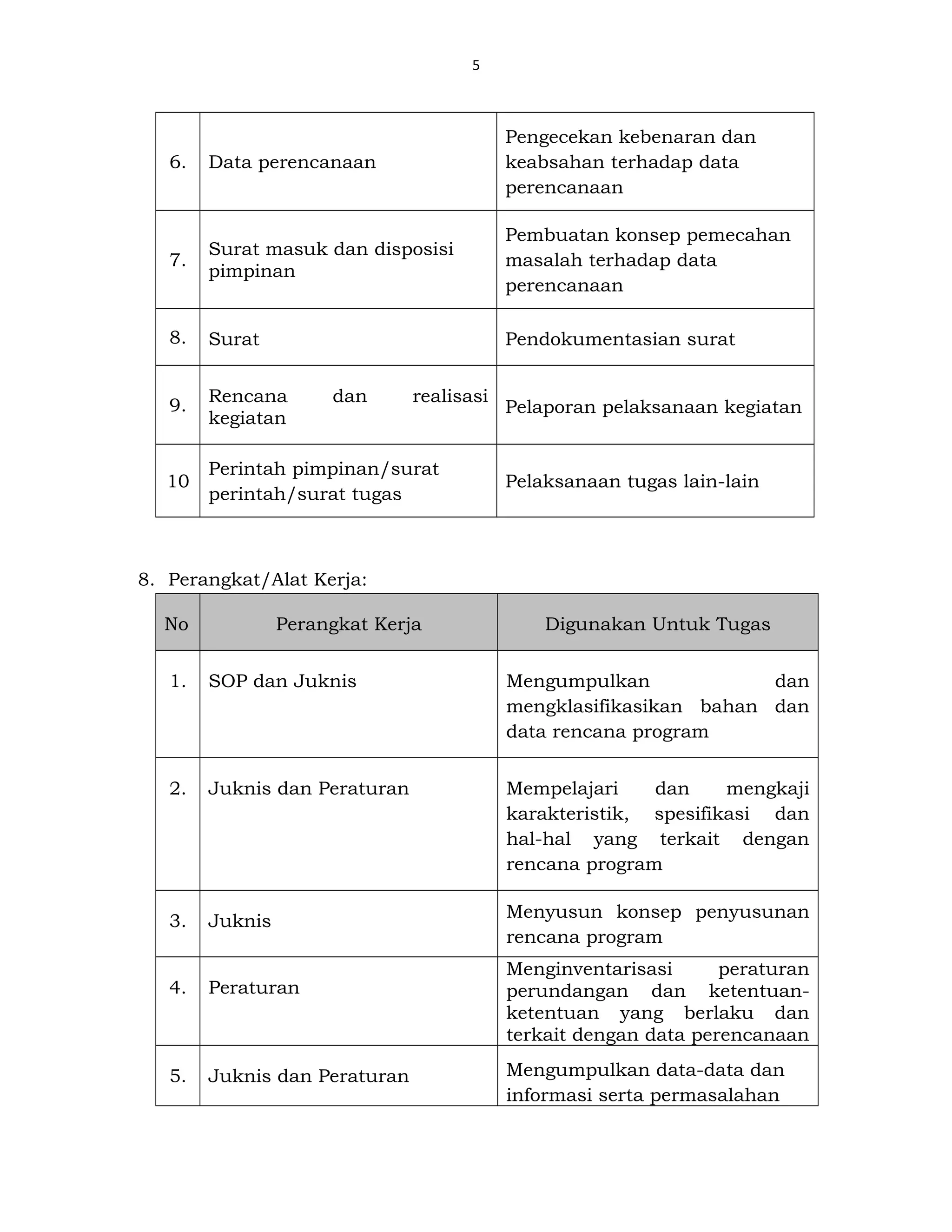 5
6. Data perencanaan
Pengecekan kebenaran dan
keabsahan terhadap data
perencanaan
7.
Surat masuk dan disposisi
pimpinan
Pembuatan konsep pemecahan
masalah terhadap data
perencanaan
8. Surat Pendokumentasian surat
9.
Rencana dan realisasi
kegiatan
Pelaporan pelaksanaan kegiatan
10
Perintah pimpinan/surat
perintah/surat tugas
Pelaksanaan tugas lain-lain
8. Perangkat/Alat Kerja:
No Perangkat Kerja Digunakan Untuk Tugas
1. SOP dan Juknis Mengumpulkan dan
mengklasifikasikan bahan dan
data rencana program
2. Juknis dan Peraturan Mempelajari dan mengkaji
karakteristik, spesifikasi dan
hal-hal yang terkait dengan
rencana program
3. Juknis
Menyusun konsep penyusunan
rencana program
4. Peraturan
Menginventarisasi peraturan
perundangan dan ketentuan-
ketentuan yang berlaku dan
terkait dengan data perencanaan
5. Juknis dan Peraturan Mengumpulkan data-data dan
informasi serta permasalahan
 