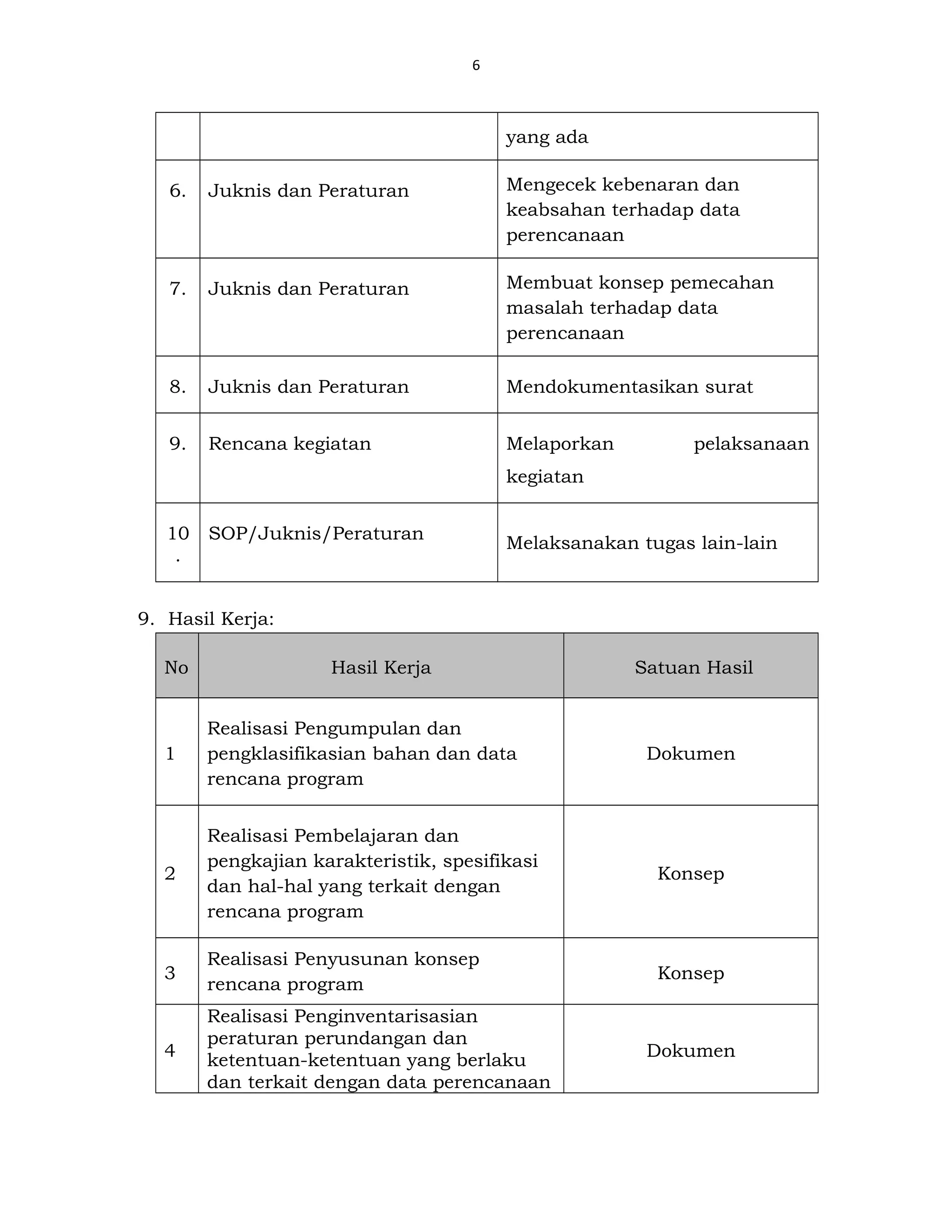 6
yang ada
6. Juknis dan Peraturan Mengecek kebenaran dan
keabsahan terhadap data
perencanaan
7. Juknis dan Peraturan Membuat konsep pemecahan
masalah terhadap data
perencanaan
8. Juknis dan Peraturan Mendokumentasikan surat
9. Rencana kegiatan Melaporkan pelaksanaan
kegiatan
10
.
SOP/Juknis/Peraturan
Melaksanakan tugas lain-lain
9. Hasil Kerja:
No Hasil Kerja Satuan Hasil
1
Realisasi Pengumpulan dan
pengklasifikasian bahan dan data
rencana program
Dokumen
2
Realisasi Pembelajaran dan
pengkajian karakteristik, spesifikasi
dan hal-hal yang terkait dengan
rencana program
Konsep
3
Realisasi Penyusunan konsep
rencana program
Konsep
4
Realisasi Penginventarisasian
peraturan perundangan dan
ketentuan-ketentuan yang berlaku
dan terkait dengan data perencanaan
Dokumen
 