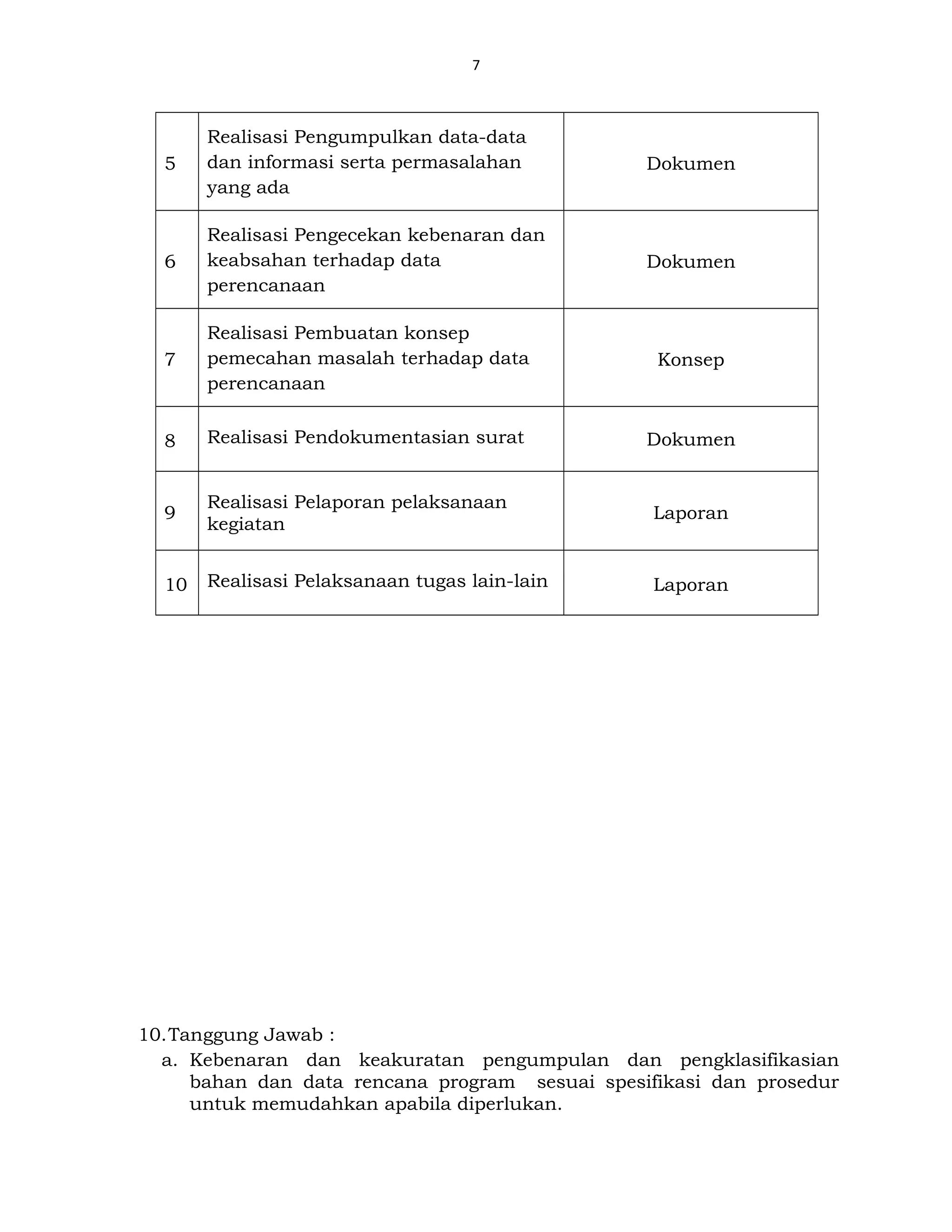 7
5
Realisasi Pengumpulkan data-data
dan informasi serta permasalahan
yang ada
Dokumen
6
Realisasi Pengecekan kebenaran dan
keabsahan terhadap data
perencanaan
Dokumen
7
Realisasi Pembuatan konsep
pemecahan masalah terhadap data
perencanaan
Konsep
8 Realisasi Pendokumentasian surat Dokumen
9
Realisasi Pelaporan pelaksanaan
kegiatan
Laporan
10 Realisasi Pelaksanaan tugas lain-lain Laporan
10.Tanggung Jawab :
a. Kebenaran dan keakuratan pengumpulan dan pengklasifikasian
bahan dan data rencana program sesuai spesifikasi dan prosedur
untuk memudahkan apabila diperlukan.
 