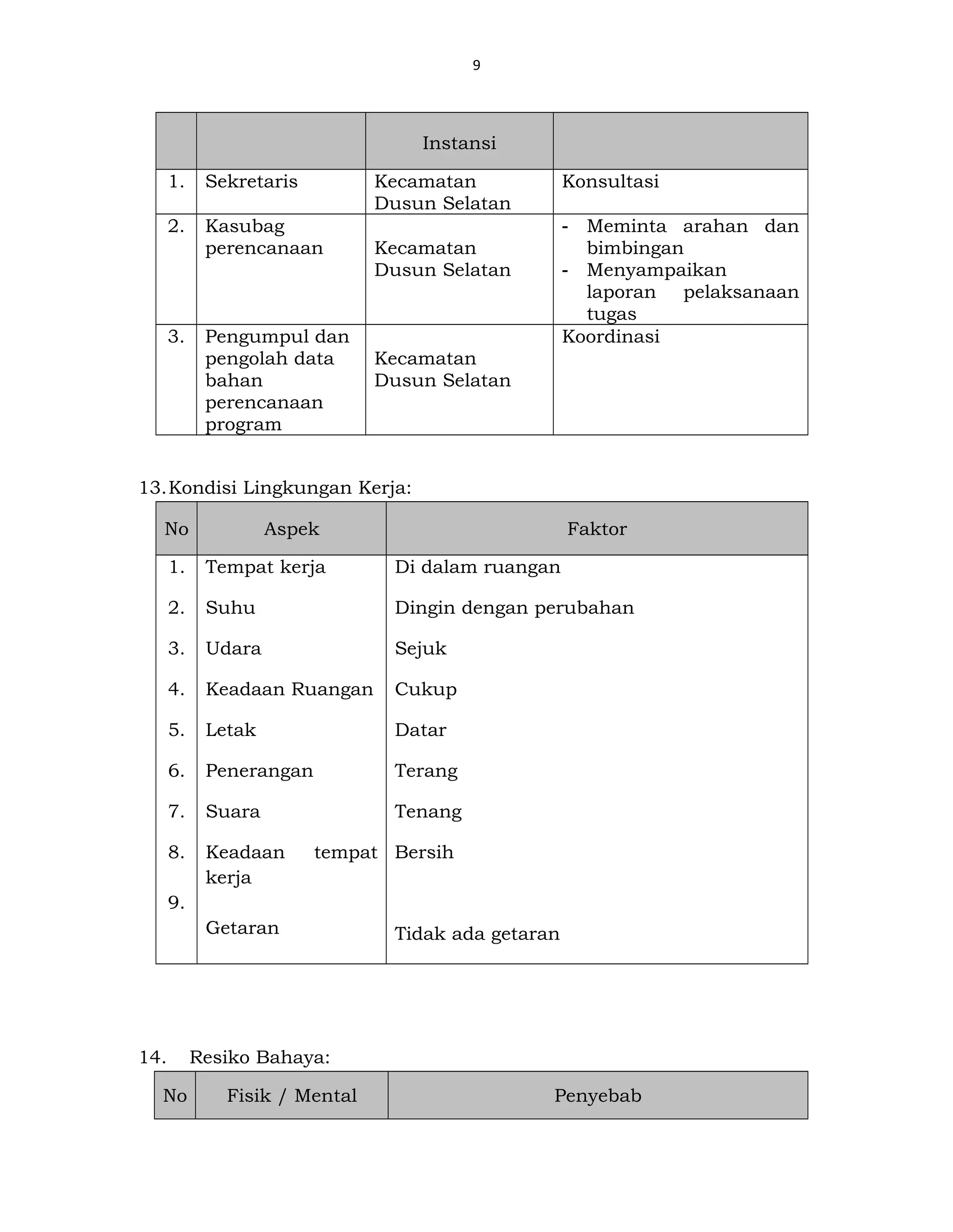 9
Instansi
1. Sekretaris Kecamatan
Dusun Selatan
Konsultasi
2. Kasubag
perencanaan Kecamatan
Dusun Selatan
- Meminta arahan dan
bimbingan
- Menyampaikan
laporan pelaksanaan
tugas
3. Pengumpul dan
pengolah data
bahan
perencanaan
program
Kecamatan
Dusun Selatan
Koordinasi
13.Kondisi Lingkungan Kerja:
No Aspek Faktor
1.
2.
3.
4.
5.
6.
7.
8.
9.
Tempat kerja
Suhu
Udara
Keadaan Ruangan
Letak
Penerangan
Suara
Keadaan tempat
kerja
Getaran
Di dalam ruangan
Dingin dengan perubahan
Sejuk
Cukup
Datar
Terang
Tenang
Bersih
Tidak ada getaran
14. Resiko Bahaya:
No Fisik / Mental Penyebab
 
