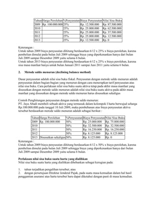 TahunHarga Perolehan%PenyusutanBiaya PenyusutanNilai Sisa Buku
2009 Rp. 100.000.000 25% Rp. 12.500.000 Rp. 87.500.000
2010 25% Rp. 25.000.000 Rp. 62.500.000
2011 25% Rp. 25.000.000 Rp. 37.500.000
2012 25% Rp. 25.000.000 Rp. 12.500.000
2013 25% Rp. 12.500.000 Rp. 0
Keterangan :
Untuk tahun 2009 biaya penyusutan dihitung berdasarkan 6/12 x 25% x biaya perolehan, karena
pembelian dimulai pada bulan Juli 2009 sehingga biaya yang diperkenankan hanya dari bulan
Juli 2009 sampai Desember 2009 yaitu selama 6 bulan.
Untuk tahun 2013 biaya penyusutan dihitung berdasarkan 6/12 x 25% x biaya perolehan, karena
sisa masa manfaat hanya untuk bulan Januari 2011 sampai Juni 2011 yaitu selama 6 bulan.
2. Metode saldo menurun (declining balance method)
Dasar penyusutan adalah nilai sisa buku fiskal. Penyusutan dengan metode saldo menurun adalah
penyusutan dalam bagian-bagian yang menurun dengan cara menerapkan tarif penyusutan atas
nilai sisa buku. Cara perlakuan nilai sisa buku suatu aktiva tetap pada akhir masa manfaat yang
disusutkan dengan metode saldo menurun adalah nilai sisa buku suatu aktiva pada akhir masa
manfaat yang disusutkan dengan metode saldo menurun harus disusutkan sekaligus
Contoh Penghitungan penyusutan dengan metode saldo menurun:
PT. Jaya Abadi membeli sebuah aktiva yang termasuk dalam kelompok I harta berwujud seharga
Rp.100.000.000 pada tanggal 10 Juli 2009, maka pembebanan atas biaya penyusutan aktiva
tersebut berdasarkan metode saldo menurun adalah sebagai berikut :
TahunHarga Perolehan %PenyusutanBiaya PenyusutanNilai Sisa Buku
2009 Rp. 100.000.000 50% Rp. 25.000.000 Rp. 75.000.000
2010 50% Rp. 32.500.000 Rp. 32.500.000
2011 50% Rp. 16.250.000 Rp. 16.250.000
2012 50% Rp. 8.125.000 Rp. 8.125.000
2013 Disusutkan sekaligus50% Rp. 8.125.000 Rp. 0
Keterangan :
Untuk tahun 2009 biaya penyusutan dihitung berdasarkan 6/12 x 50% x biaya perolehan, karena
pembelian dimulai pada bulan Juli 2009 sehingga biaya yang diperkenankan hanya dari bulan
Juli 2009 sampai Desember 2009 yaitu selama 6 bulan.
Perlakuan nilai sisa buku suatu harta yang dialihkan
Nilai sisa buku suatu harta yang dialihkan dibebankan sebagai kerugian pada:
1. tahun terjadikan pengalihan tersebut; atau
2. dengan persetujuan Direktur Jenderal Pajak, pada suatu masa kemudian dalam hal hasil
penggantian asuransi atas harta tersebut baru dapat diketahui dengan pasti di masa kemudian.
 