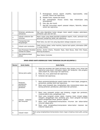 3. Perlengkapan lainnya seperti amplifier, tape/cassette, video
recorder, televisi dan sejenisnya.
4. Sepeda motor, sepeda dan becak.
5. Alat perlengkapan khusus (tools) bagi industri/jasa yang
bersangkutan.
6. Dies, jigs, dan mould.
7. Alat-alat komunikasi seperti pesawat telepon, faksimile, telepon
seluler dan sejenisnya.
2
Pertanian, perkebunan,
kehutanan,
Alat yang digerakkan bukan dengan mesin seperti cangkul, peternakan,
perikanan, garu dan lain-lain.
3
Industri makanan dan
minuman
Mesin ringan yang dapat dipindah-pindahkan seperti, huller, pemecah kulit,
penyosoh, pengering, pallet, dan sejenisnya.
4
Transportasi dan
Pergudangan
Mobil taksi, bus dan truk yang digunakan sebagai angkutan umum.
5 Industri semi konduktor
Falsh memory tester, writer machine, biporar test system, elimination (PE8-
1), pose checker.
6
Jasa Persewaan Peralatan
Tambat Air Dalam
Anchor, Anchor Chains, Polyester Rope, Steel Buoys, Steel Wire Ropes,
Mooring Accessoris.
7
Jasa telekomunikasi
selular
Base Station Controller
JENIS-JENIS HARTA BERWUJUD YANG TERMASUK DALAM KELOMPOK 2
Nomor Jenis Usaha Jenis Harta
1 Semua jenis usaha
1. Mebel dan peralatan dari logam termasuk meja, bangku, kursi, lemari dan
sejenisnya yang bukan merupakan bagian dari bangunan. Alat pengatur
udara seperti AC, kipas angin dan sejenisnya.
2. Mobil, bus, truk, speed boat dan sejenisnya.
3. Container dan sejenisnya.
2
Pertanian,
perkebunan,
kehutanan,
perikanan
1. Mesin pertanian/perkebunan seperti traktor dan mesin bajak, penggaruk,
penanaman, penebar benih dan sejenisnya.
2. Mesin yang mengolah atau menghasilkan atau memproduksi bahan atau
barang pertanian, perkebunan, peternakan dan perikanan.
3
Industri makanan
dan minuman
1. Mesin yang mengolah produk asal binatang, unggas dan perikanan,
misalnya pabrik susu, pengalengan ikan .
2. Mesin yang mengolah produk nabati, misalnya mesin minyak kelapa,
margarin, penggilingan kopi, kembang gula, mesin pengolah biji-bijian
seperti penggilingan beras, gandum, tapioka.
3. Mesin yang menghasilkan/memproduksi minuman dan bahan-bahan
minuman segala jenis.
4. Mesin yang menghasilkan/memproduksi bahan-bahan makanan dan
makanan segala jenis.
4 Industri mesin
Mesin yang menghasilkan/memproduksi mesin ringan (misalnya mesin jahit, pompa
air).
 