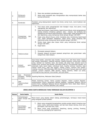 5
Perkayuan,
kehutanan
1. Mesin dan peralatan penebangan kayu.
2. Mesin yang mengolah atau menghasilkan atau memproduksi bahan atau
barang kehutanan.
6 Konstruksi
Peralatan yang dipergunakan seperti truk berat, dump truck, crane buldozer dan
sejenisnya.
7
Transportasi dan
Pergudangan
1. Truk kerja untuk pengangkutan dan bongkar muat, truk peron, truck
ngangkang, dan sejenisnya;
2. Kapal penumpang, kapal barang, kapal khusus dibuat untuk pengangkutan
barang tertentu (misalnya gandum, batu - batuan, biji tambang dan
sebagainya) termasuk kapal pendingin, kapal tangki, kapal penangkap ikan
dan sejenisnya, yang mempunyai berat sampai dengan 100 DWT;
3. Kapal yang dibuat khusus untuk menghela atau mendorong kapal-kapal
suar, kapal pemadam kebakaran, kapal keruk, keran terapung dan
sejenisnya yang mempunyai berat sampai dengan 100 DWT;
4. Perahu layar pakai atau tanpa motor yang mempunyai berat sampai
dengan 250 DWT;
5. Kapal balon.
8 Telekomunikasi
1. Perangkat pesawat telepon;
2. Pesawat telegraf termasuk pesawat pengiriman dan penerimaan radio
telegraf dan radio telepon.
9
Industri semi
konduktor
Auto frame loader, automatic logic handler, baking oven, ball shear tester, bipolar
test handler (automatic), cleaning machine, coating machine, curing oven, cutting
press, dambar cut machine, dicer, die bonder, die shear test, dynamic burn-in
system oven, dynamic test handler, eliminator (PGE-01), full automatic handler, full
automatic mark, hand maker, individual mark, inserter remover machine, laser
marker (FUM A-01), logic test system, marker (mark), memory test system,
molding, mounter, MPS automatic, MPS manual, O/S tester manual, pass oven, pose
checker, re-form machine, SMD stocker, taping machine, tiebar cut press,
trimming/forming machine, wire bonder, wire pull tester.
10
Jasa Persewaan
Peralatan Tambat
Air Dalam
Spoolling Machines, Metocean Data Collector
11
Jasa
Telekomunikasi
Seluler
Mobile Switching Center, Home Location Register, Visitor Location Register.
Authentication Centre, Equipment Identity Register, Intelligent Network Service
Control Point, intelligent Network Service Managemen Point, Radio Base Station,
Transceiver Unit, Terminal SDH/Mini Link, Antena
JENIS-JENIS HARTA BERWUJUD YANG TERMASUK DALAM KELOMPOK 3
Nomor Jenis Usaha Jenis Harta
1
Pertambangan
selain minyak dan
gas
Mesin-mesin yang dipakai dalam bidang pertambangan, termasuk mesin-mesin
yang mengolah produk pelikan.
2
Permintalan,
pertenunan dan
pencelupan
1. Mesin yang mengolah/menghasilkan produk-produk tekstil (misalnya kain
katun, sutra, serat-serat buatan, wol dan bulu hewan lainnya, lena rami,
permadani, kain-kain bulu, tule).
2. Mesin untuk yang preparation, bleaching, dyeing, printing, finishing,
texturing, packaging dan sejenisnya.
 
