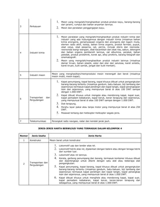 3 Perkayuan
1. Mesin yang mengolah/menghasilkan produk-produk kayu, barang-barang
dari jerami, rumput dan bahan anyaman lainnya.
2. Mesin dan peralatan penggergajian kayu.
4 Industri kimia
1. Mesin peralatan yang mengolah/menghasilkan produk industri kimia dan
industri yang ada hubungannya dengan industri kimia (misalnya bahan
kimia anorganis, persenyawaan organis dan anorganis dan logam mulia,
elemen radio aktif, isotop, bahan kimia organis, produk farmasi, pupuk,
obat celup, obat pewarna, cat, pernis, minyak eteris dan resinoida-
resinonida wangi-wangian, obat kecantikan dan obat rias, sabun, detergent
dan bahan organis pembersih lainnya, zat albumina, perekat, bahan
peledak, produk pirotehnik, korek api, alloy piroforis, barang fotografi dan
sinematografi.
2. Mesin yang mengolah/menghasilkan produk industri lainnya (misalnya
damar tiruan, bahan plastik, ester dan eter dari selulosa, karet sintetis,
karet tiruan, kulit samak, jangat dan kulit mentah).
5 Industri mesin
Mesin yang menghasilkan/memproduksi mesin menengah dan berat (misalnya
mesin mobil, mesin kapal).
6
Transportasi dan
Pergudangan
1. Kapal penumpang, kapal barang, kapal khusus dibuat untuk pengangkutan
barang-barang tertentu (misalnya gandum, batu-batuan, biji tambang dan
sejenisnya) termasuk kapal pendingin dan kapal tangki, kapal penangkapan
ikan dan sejenisnya, yang mempunyai berat di atas 100 DWT sampai
dengan 1.000 DWT.
2. Kapal dibuat khusus untuk mengela atau mendorong kapal, kapal suar,
kapal pemadam kebakaran, kapal keruk, keran terapung dan sejenisnya,
yang mempunyai berat di atas 100 DWT sampai dengan 1.000 DWT.
3. Dok terapung.
4. Perahu layar pakai atau tanpa motor yang mempunyai berat di atas 250
DWT.
5. Pesawat terbang dan helikopter-helikopter segala jenis.
7 Telekomunikasi Perangkat radio navigasi, radar dan kendali jarak jauh.
JENIS-JENIS HARTA BERWUJUD YANG TERMASUK DALAM KELOMPOK 4
Nomor Jenis Usaha Jenis Harta
1 Konstruksi Mesin berat untuk konstruksi
2
Transportasi dan
Pergudangan
1. Lokomotif uap dan tender atas rel.
2. Lokomotif listrik atas rel, dijalankan dengan batere atau dengan tenaga listrik
dari sumber luar.
3. Lokomotif atas rel lainnya.
4. Kereta, gerbong penumpang dan barang, termasuk kontainer khusus dibuat
dan diperlengkapi untuk ditarik dengan satu alat atau beberapa alat
pengangkutan.
5. Kapal penumpang, kapal barang, kapal khusus dibuat untuk pengangkutan
barang-barang tertentu (misalnya gandum, batu-batuan, biji tambang dan
sejenisnya) termasuk kapal pendingin dan kapal tangki, kapal penangkap
ikan dan sejenisnya, yang mempunyai berat di atas 1.000 DWT.
6. Kapal dibuat khusus untuk menghela atau mendorong kapal, kapal suar,
kapal pemadam kebakaran, kapal keruk, keran-keran terapung dan
sebagainya, yang mempunyai berat di atas 1.000 DWT.
 