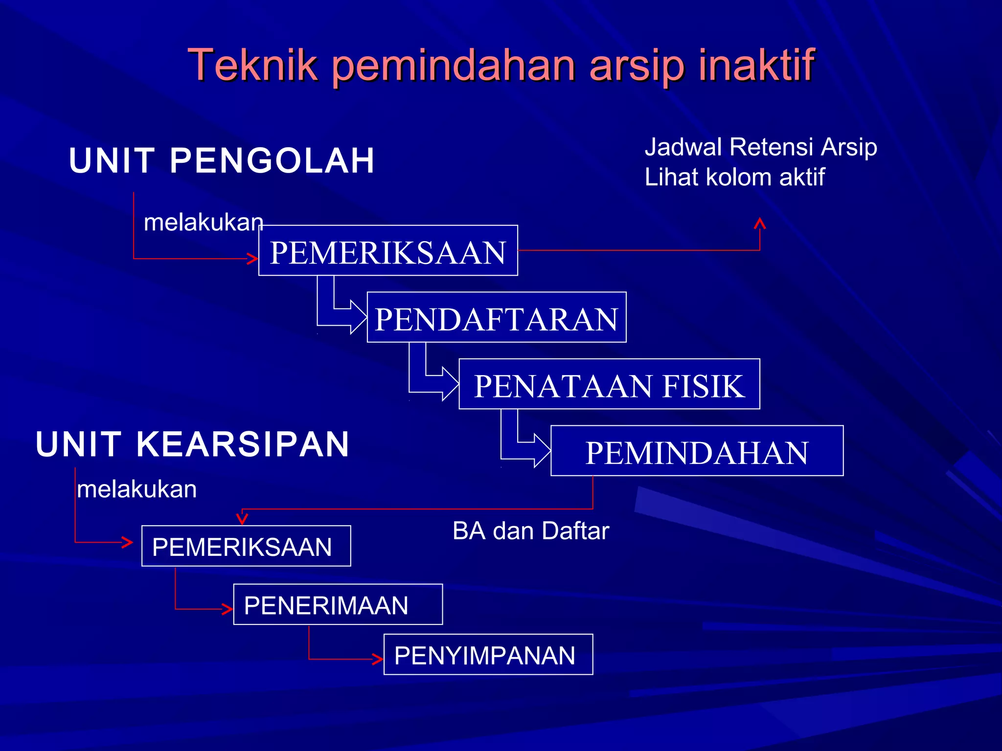 Teknik pemindahan arsip inaktif
Jadwal Retensi Arsip
Lihat kolom aktif

UNIT PENGOLAH
melakukan

PEMERIKSAAN
PENDAFTARAN
PENATAAN FISIK

UNIT KEARSIPAN

PEMINDAHAN

melakukan

BA dan Daftar

PEMERIKSAAN
PENERIMAAN

PENYIMPANAN

 