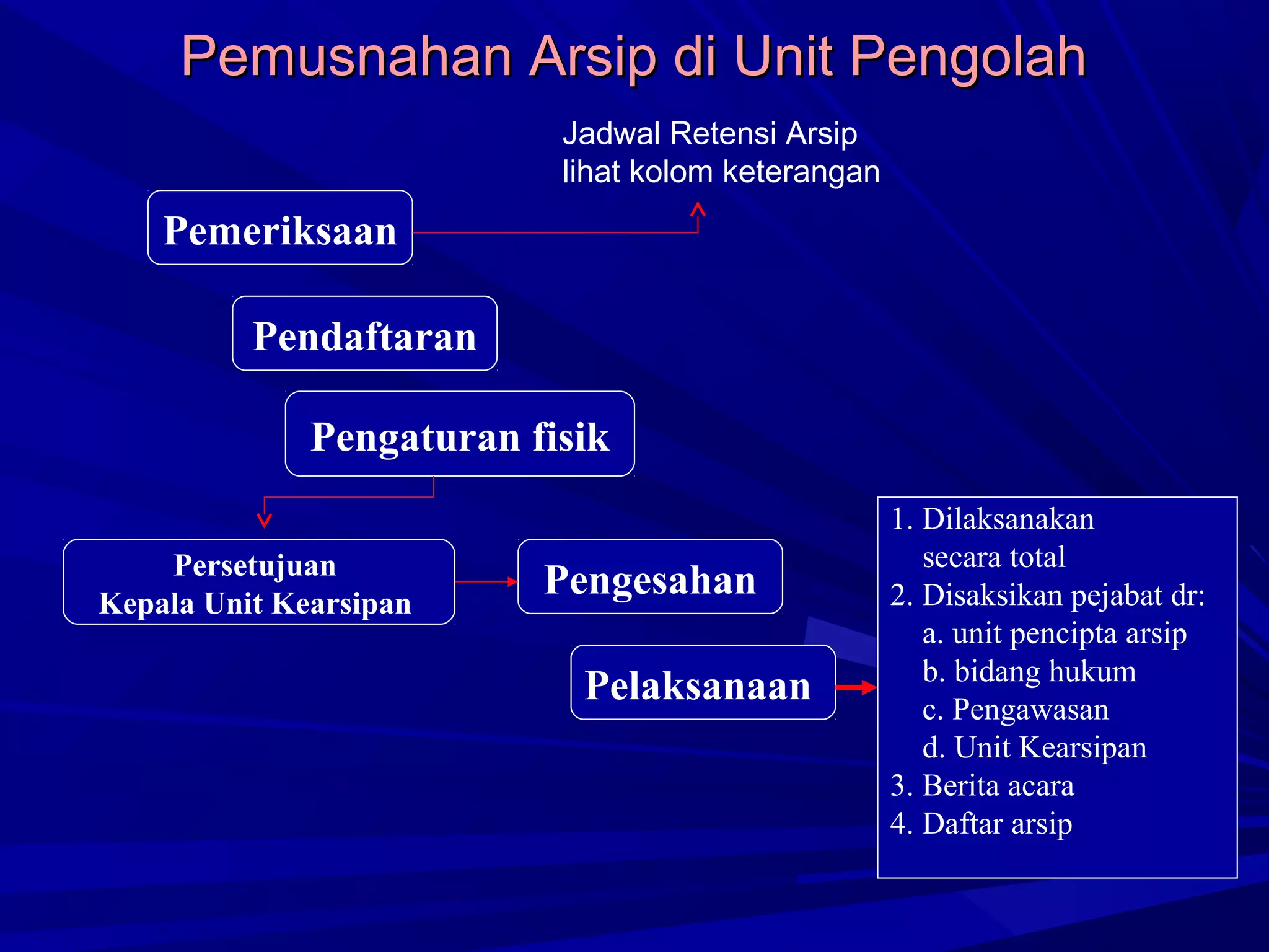 Pemusnahan Arsip di Unit Pengolah
Jadwal Retensi Arsip
lihat kolom keterangan

Pemeriksaan
Pendaftaran
Pengaturan fisik
Persetujuan
Kepala Unit Kearsipan

Pengesahan
Pelaksanaan

1. Dilaksanakan
secara total
2. Disaksikan pejabat dr:
a. unit pencipta arsip
b. bidang hukum
c. Pengawasan
d. Unit Kearsipan
3. Berita acara
4. Daftar arsip

 