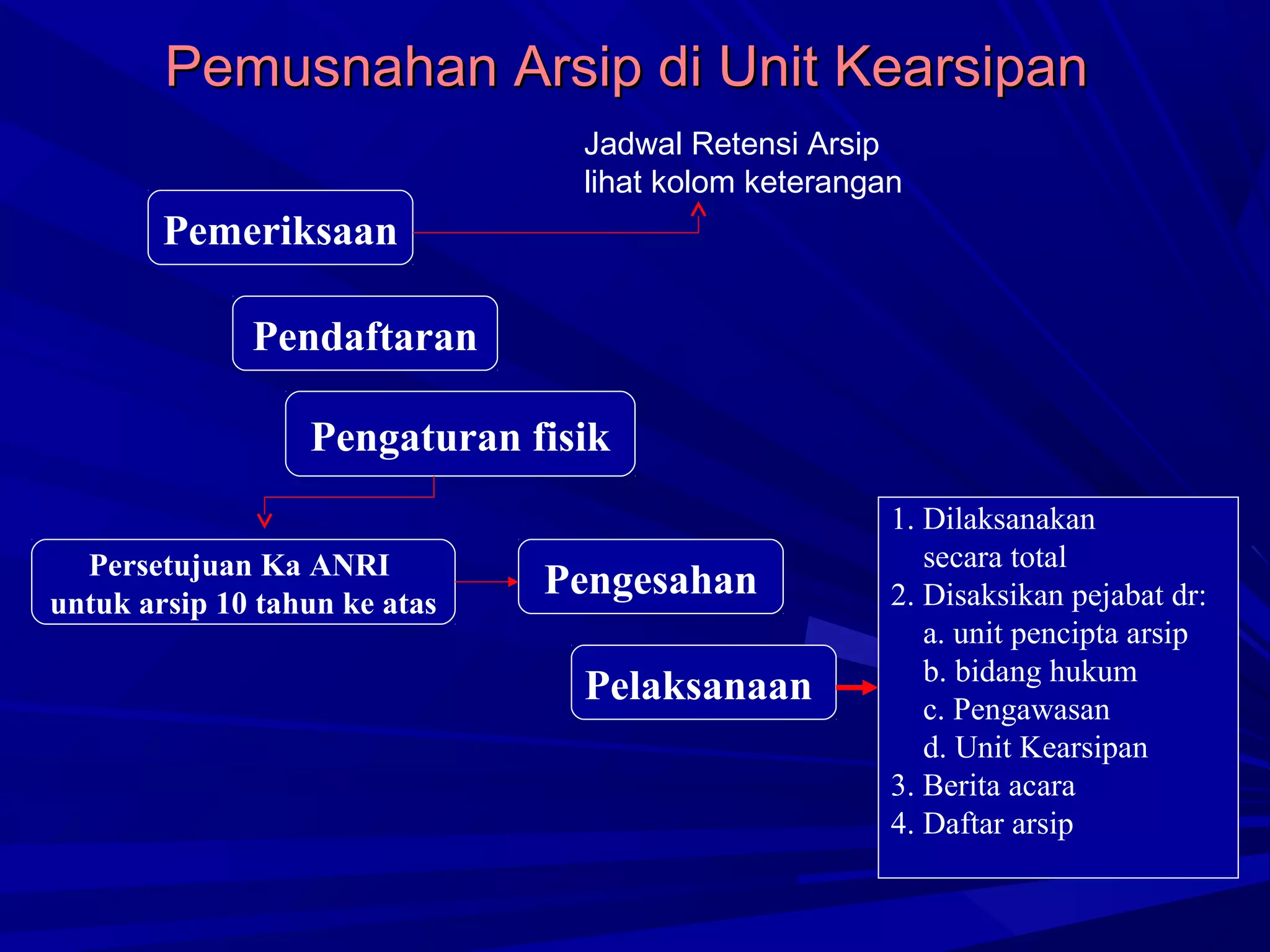 Pemusnahan Arsip di Unit Kearsipan
Jadwal Retensi Arsip
lihat kolom keterangan

Pemeriksaan
Pendaftaran
Pengaturan fisik
Persetujuan Ka ANRI
untuk arsip 10 tahun ke atas

Pengesahan
Pelaksanaan

1. Dilaksanakan
secara total
2. Disaksikan pejabat dr:
a. unit pencipta arsip
b. bidang hukum
c. Pengawasan
d. Unit Kearsipan
3. Berita acara
4. Daftar arsip

 
