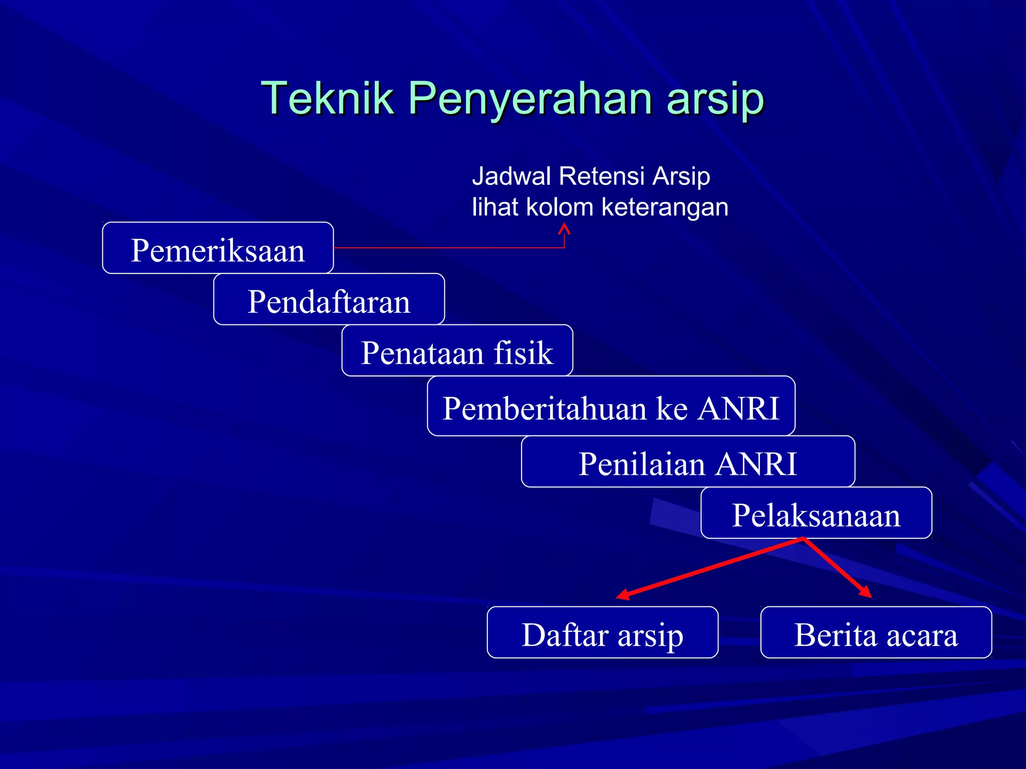 Teknik Penyerahan arsip
Jadwal Retensi Arsip
lihat kolom keterangan

Pemeriksaan
Pendaftaran
Penataan fisik
Pemberitahuan ke ANRI
Penilaian ANRI
Pelaksanaan
Daftar arsip

Berita acara

 
