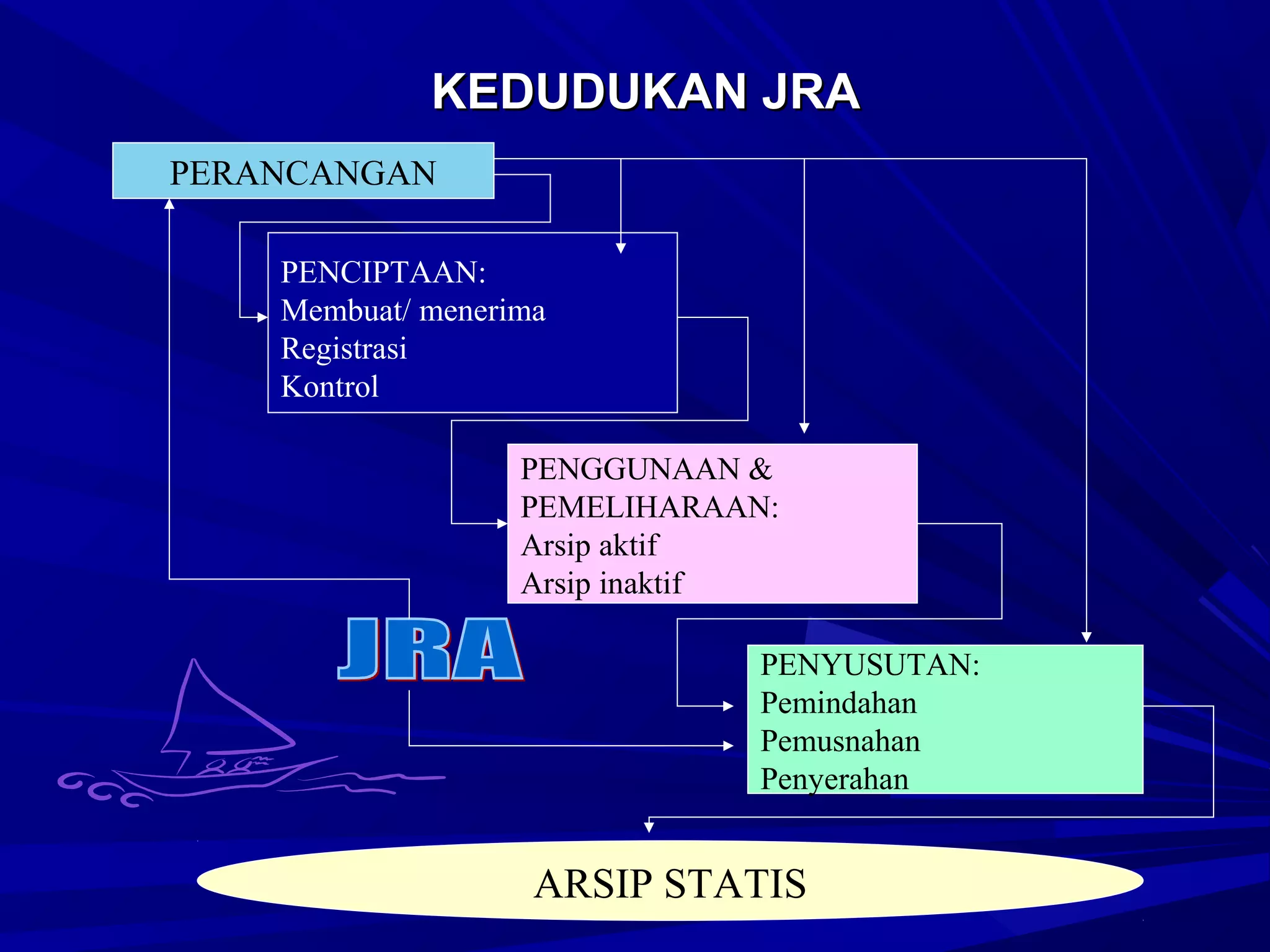 KEDUDUKAN JRA
PERANCANGAN
PENCIPTAAN:
Membuat/ menerima
Registrasi
Kontrol
PENGGUNAAN &
PEMELIHARAAN:
Arsip aktif
Arsip inaktif
PENYUSUTAN:
Pemindahan
Pemusnahan
Penyerahan

ARSIP STATIS

 