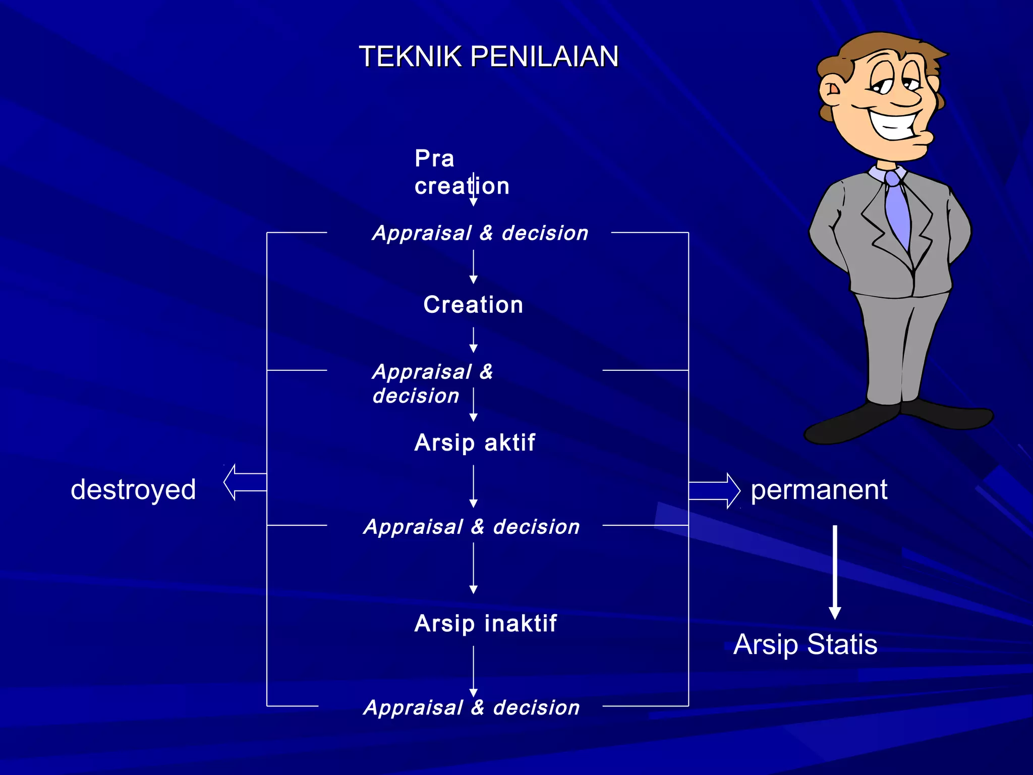 TEKNIK PENILAIAN
Pra
creation
Appraisal & decision

Creation
Appraisal &
decision

Arsip aktif

destroyed

permanent
Appraisal & decision

Arsip inaktif
Appraisal & decision

Arsip Statis

 