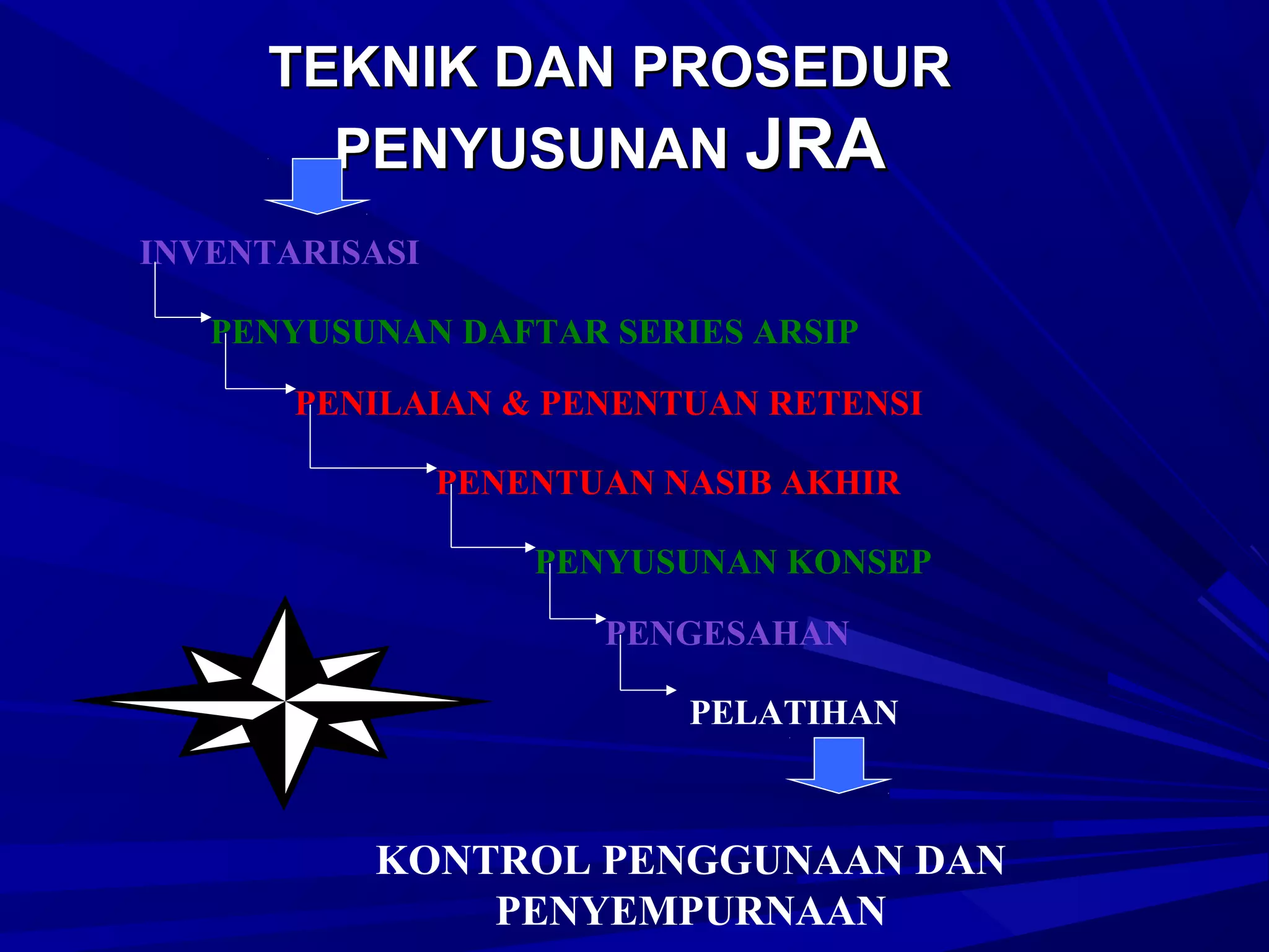 TEKNIK DAN PROSEDUR
PENYUSUNAN JRA
INVENTARISASI
PENYUSUNAN DAFTAR SERIES ARSIP
PENILAIAN & PENENTUAN RETENSI
PENENTUAN NASIB AKHIR
PENYUSUNAN KONSEP
PENGESAHAN
PELATIHAN

KONTROL PENGGUNAAN DAN
PENYEMPURNAAN

 