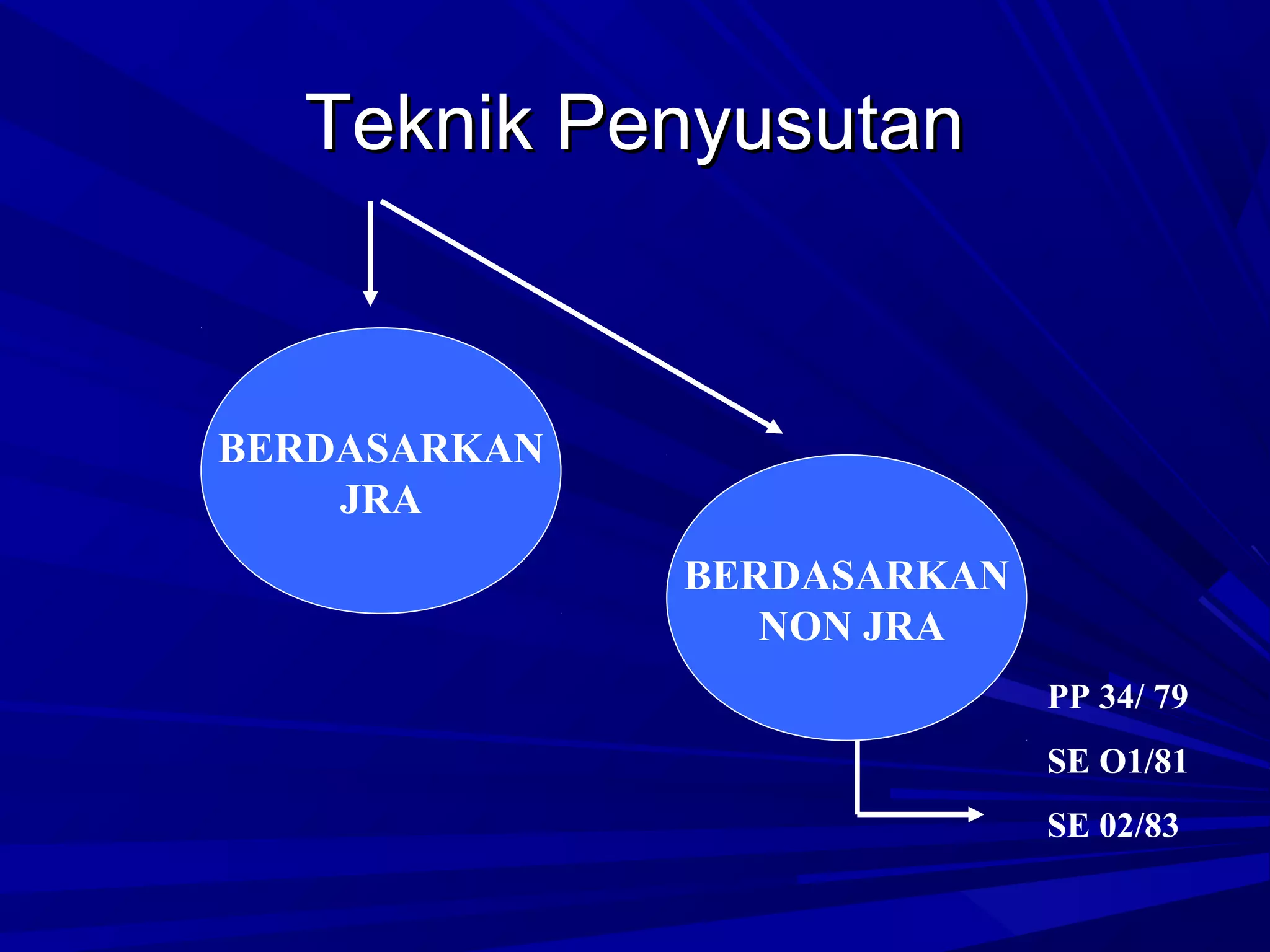 Teknik Penyusutan

BERDASARKAN
JRA
BERDASARKAN
NON JRA
PP 34/ 79
SE O1/81
SE 02/83

 