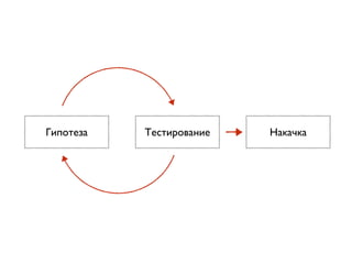 Гипотеза Тестирование Накачка 
 