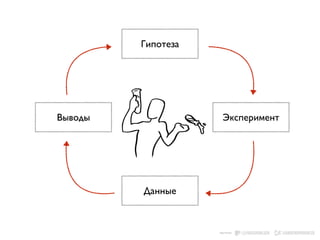 Гипотеза 
Выводы Эксперимент 
Данные 
картинка: 
 