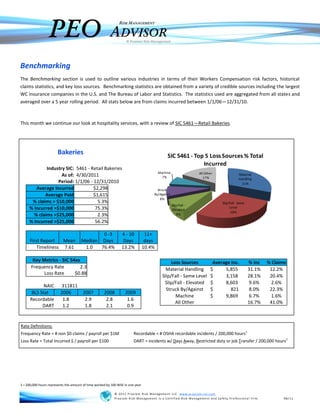 PEO
                                                             RISK MANAGEMENT

                                                       ADVISOR   © Praxiom Risk Management




Benchmarking
The Benchmarking section is used to outline various industries in terms of their Workers Compensation risk factors, historical
claims statistics, and key loss sources. Benchmarking statistics are obtained from a variety of credible sources including the largest
WC insurance companies in the U.S. and The Bureau of Labor and Statistics. The statistics used are aggregated from all states and
averaged over a 5 year rolling period. All stats below are from claims incurred between 1/1/06—12/31/10.



This month we continue our look at hospitality services, with a review of SIC 5461—Retail Bakeries.




                       Bakeries                                                            SIC 5461 - Top 5 Loss Sources % Total
                                                                                                         Incurred
             Industry SIC: 5461 - Retail Bakeries
                                                                                      Machine                 All Other
                    As of: 4/30/2011                                                    7%                       17%
                                                                                                                                     Material
                                                                                                                                     Handling
                  Period: 1/1/06 - 12/31/2010                                                                                          31%
        Average Incurred           $2,298                                           Struck
            Average Paid           $1,615                                         By/Against
                                                                                      8%
      % claims > $10,000             5.3%                                                                                 Slip/Fall - Same
                                                                                                Slip/Fall -
     % Incurred >$10,000            75.3%                                                       Elevated
                                                                                                                               Level
                                                                                                                                28%
       % claims >$25,000             2.3%                                                           9%

     % Incurred >$25,000            56.2%

                                             0 -3             4 - 10           11+
     First Report   Mean             Median Days               Days            days
         Timeliness 7.61              1.0   76.4%             13.2%           10.4%

       Key Metrics - SIC 54xx                                                                Loss Sources             Average Inc.           % Inc   % Claims
      Frequency Rate          2.3                                                         Material Handling          $     5,855             31.1%    12.2%
            Loss Rate      $0.88
                                                                                        Slip/Fall - Same Level       $     3,158             28.1%    20.4%
                                                                                         Slip/Fall - Elevated        $     8,603             9.6%      2.6%
             NAIC       311811
                                                                                          Struck By/Against          $        821            8.0%     22.3%
       BLS Stat         2006          2007          2008         2009
                                                                                               Machine               $     9,869             6.7%      1.6%
      Recordable         1.8           2.9           2.8          1.6
                                                                                               All Other                                     16.7%    41.0%
            DART         1.2           1.8           2.1          0.9


Rate Definitions:
Frequency Rate = # non $0 claims / payroll per $1M                    Recordable = # OSHA recordable incidents / 200,000 hours1
Loss Rate = Total Incurred $ / payroll per $100                       DART = incidents w/ Days Away, Restricted duty or job Transfer / 200,000 hours1




1—200,000 hours represents the amount of time worked by 100 WSE in one year

                                                          © 2011 P rax iom Risk Management LLC www.prax iom-rm. com
                                                          Prax iom Risk Management is a Certified Risk Management and Safety P rofessional firm.            08/11
 