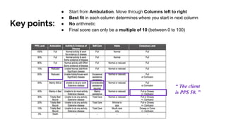 Key points:
● Start from Ambulation. Move through Columns left to right
● Best fit in each column determines where you start in next column
● No arithmetic
● Final score can only be a multiple of 10 (between 0 to 100)
“ The client
is PPS 50. ”
 