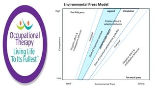 Environmental Press Model
 