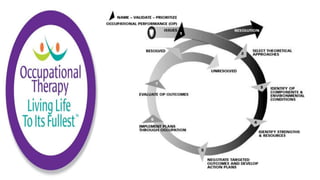 Applying the Person Environment Occupation Model to Practice