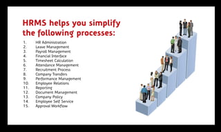 HRMS helps you simplify
the following processes:
1.    HR Administration
2.    Leave Management
3.    Payroll Management
4.    Financial Interface
5.    Timesheet Calculation
6.    Attendance Management
7.    Recruitment Process
8.    Company Transfers
9.    Performance Management
10.   Employee Relations
11.   Reporting
12.   Document Management
13.   Company Policy
14.   Employee Self Service
15.   Approval Workflow
 