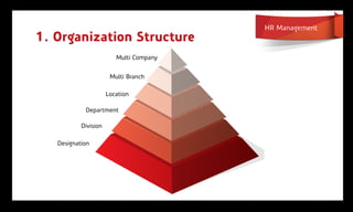 HR Management
1. Organization Structure
                         Multi Company


                       Multi Branch

                      Location

            Department

           Division

   Designation
 