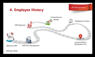 HR Management
    4. Employee History
                                         Comprehensive
                                            Benefit
                                                            Employment Status

           EMP Appraisal




                                                            Location/Dept./
                                                            Designation, etc.
Welcome EMP         EMP Doc Management


EMP Job Profile
 