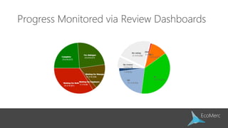 Progress Monitored via Review Dashboards
 