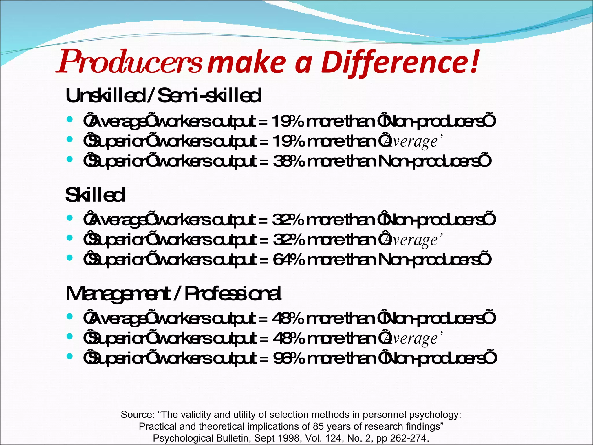 Producers  make a Difference! Unskilled / Semi-skilled ‘ Average’ workers output = 19% more than ‘Non-producers’  ‘ Superior’ workers output = 19% more than ‘ Average’   ‘ Superior’ workers output = 38% more than Non-producers’ Skilled ‘ Average’ workers output = 32% more than ‘Non-producers’  ‘ Superior’ workers output = 32% more than ‘ Average’   ‘ Superior’ workers output = 64% more than Non-producers’ Management / Professional ‘ Average’ workers output = 48% more than ‘Non-producers’  ‘ Superior’ workers output = 48% more than ‘ Average’   ‘ Superior’ workers output = 96% more than ‘Non-producers’ Source: “The validity and utility of selection methods in personnel psychology:  Practical and theoretical implications of 85 years of research findings”  Psychological Bulletin, Sept 1998, Vol. 124, No. 2, pp 262-274.  