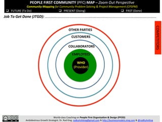 PEOPLE	FIRST	COMMUNITY	(PFC)	MAP	–	Zoom	Out	Perspec/ve	
Community	Mapping	for	Community	Problem	Solving	&	Project	Management	(CPSPM)	
	
	
WHO	
(Provider)	
EMPLOYEES	
COLLABORATORS	
CUSTOMERS	
OTHER	PARTIES	
Job	To	Get	Done	(JTGD):	…..........................................................................................................	
COMPETITORS	
q  FUTURE	(To	Do)	 q  PRESENT	(Doing)	 q  PAST	(Done)	
World-class	Coaching	on	People	First	Organiza@on	&	Design	(PFOD)	
Ambidextrous	Growth	Strategist.	Dr.	Rod	King.	rodkuhnhking@gmail.com	&	hMp://businessmodels.ning.com	&	@rodKuhnKing	
 