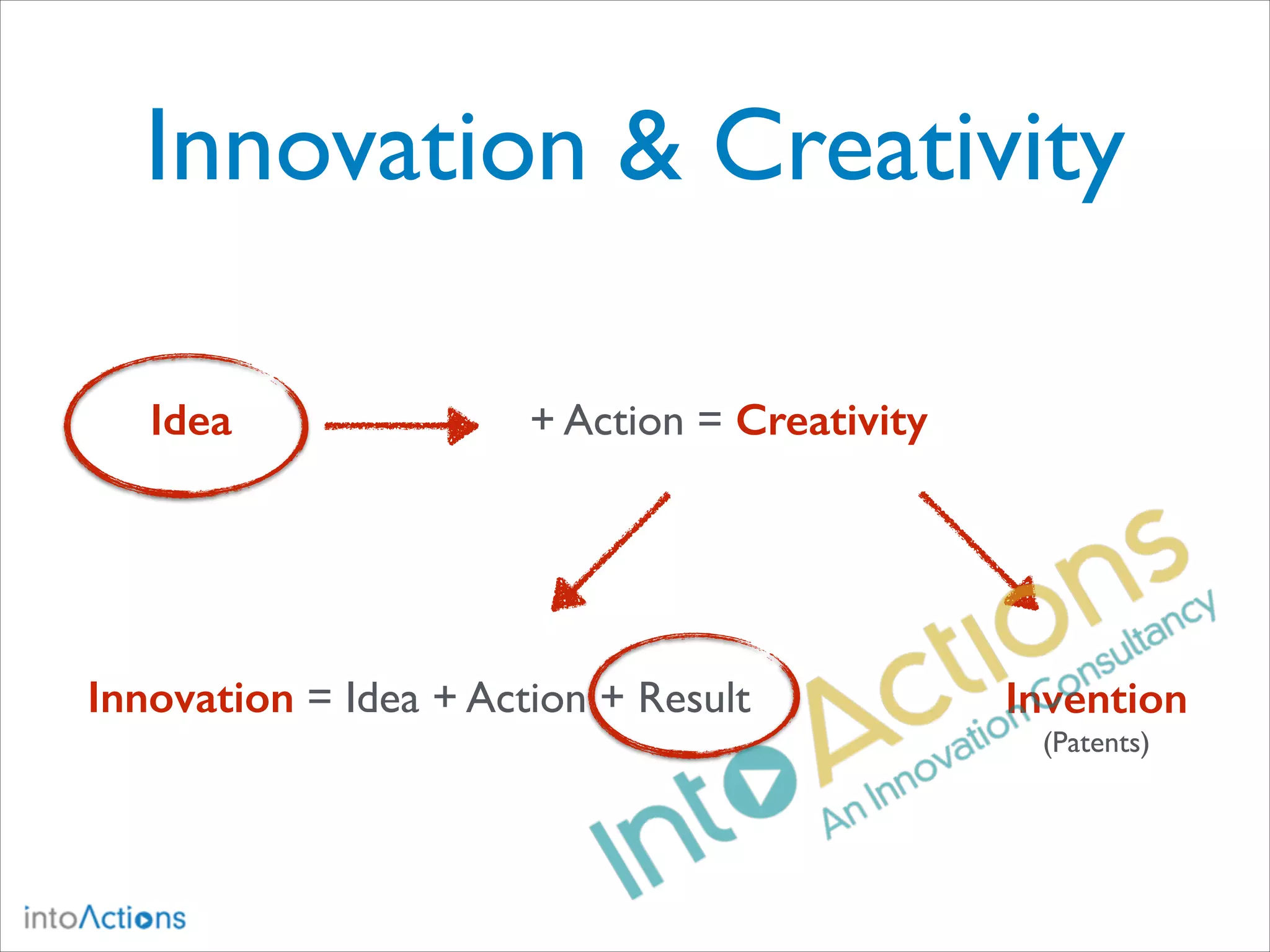 Innovation & Creativity
Idea

+ Action = Creativity

Innovation = Idea + Action + Result

Invention
(Patents)

 